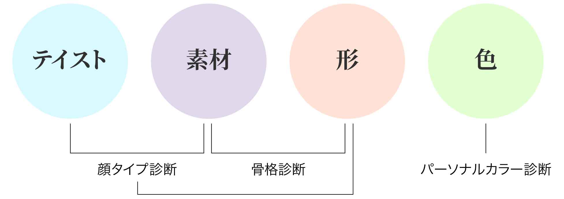 パーソナルカラー診断,骨格診断,顔タイプ診断