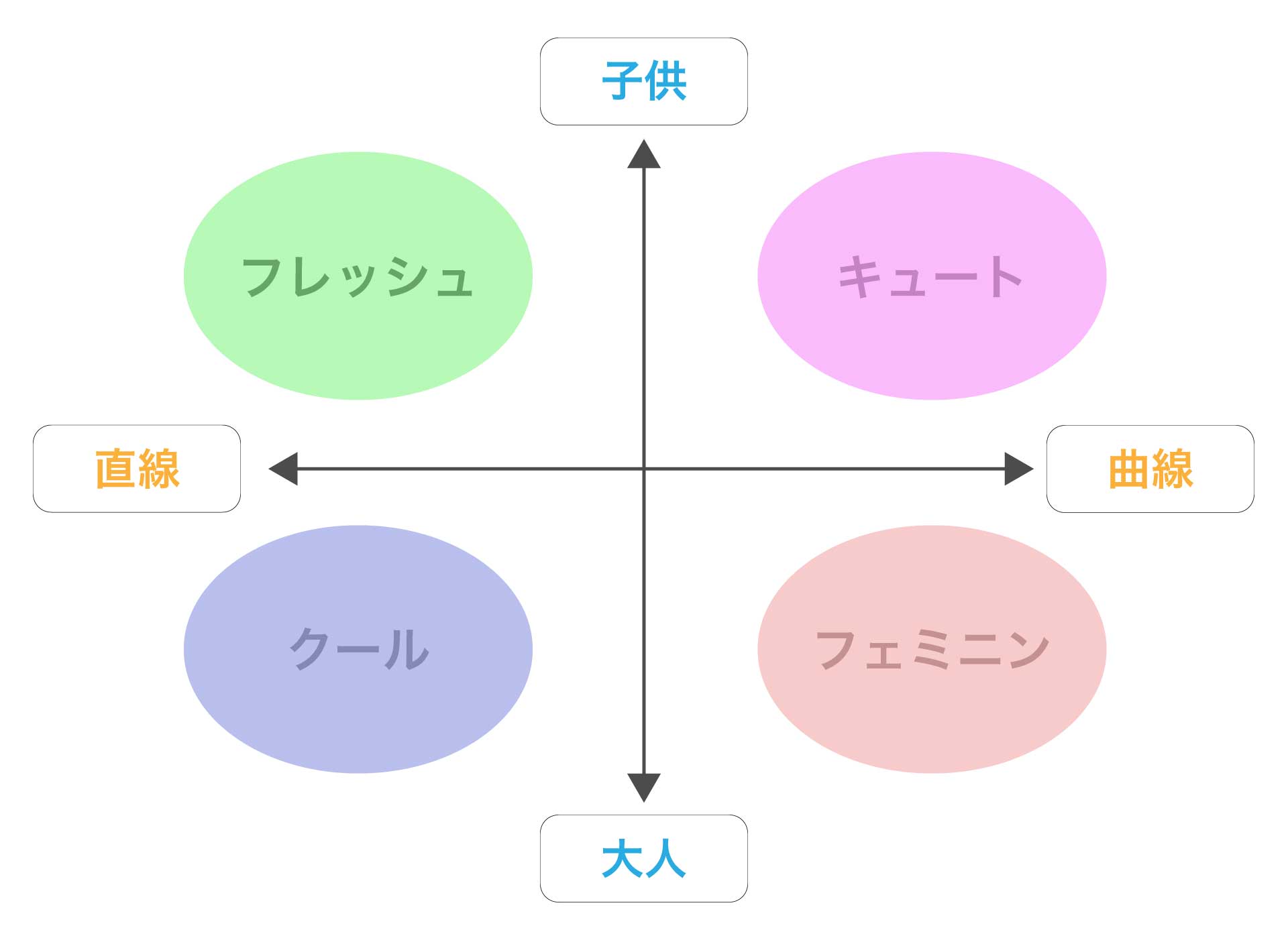 顔タイプ診断,4分類