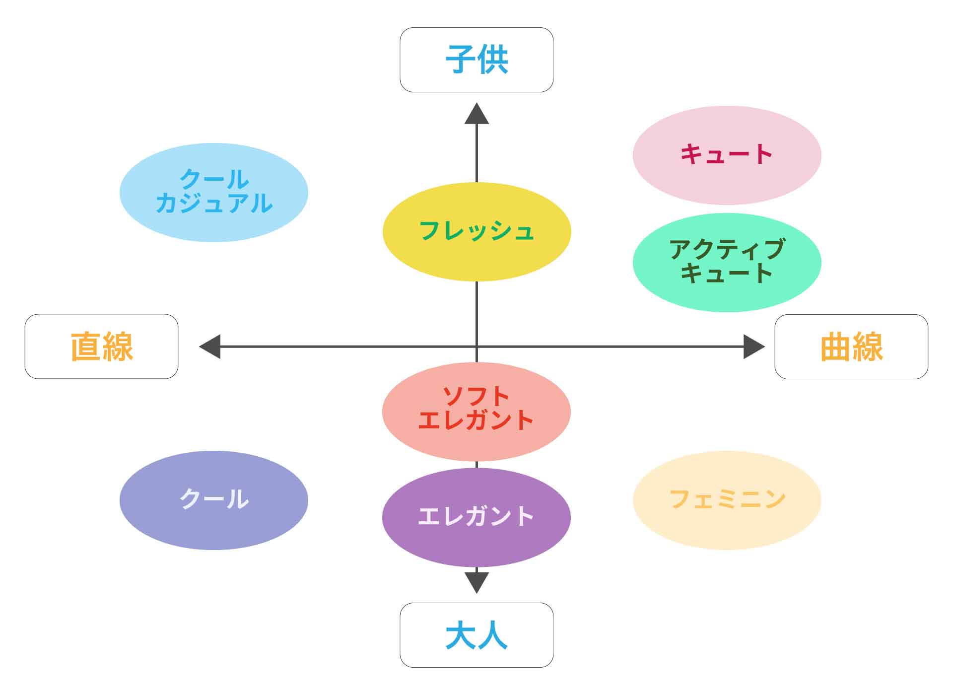 顔タイプ診断,8分類